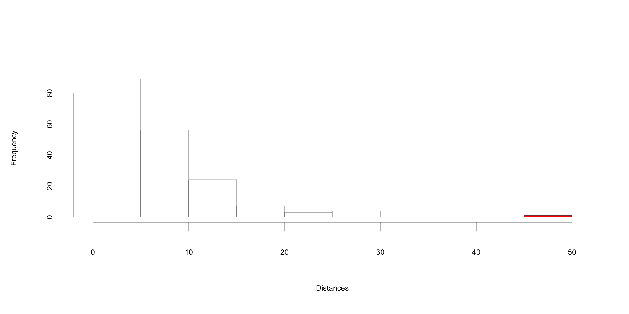 Histogram of Mahalanobis distances